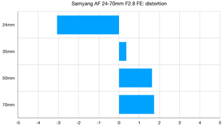 Samyang AF 24-70mm F2.8 FE