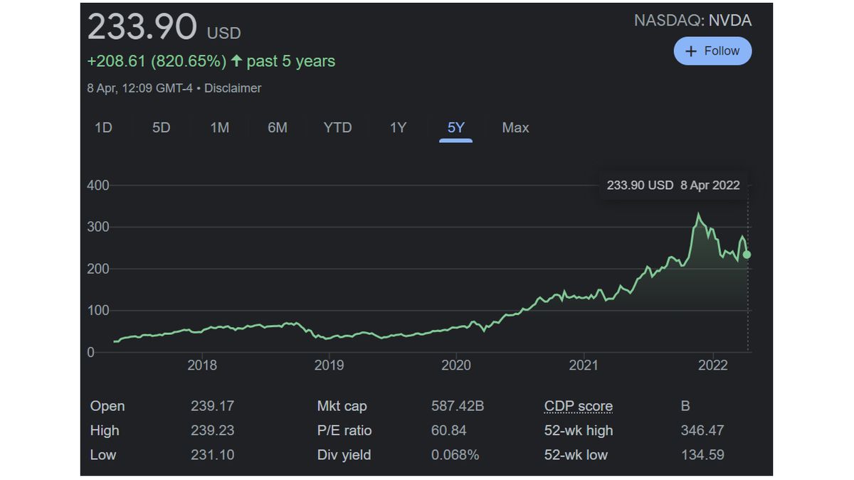Google share price graph for Nvidia