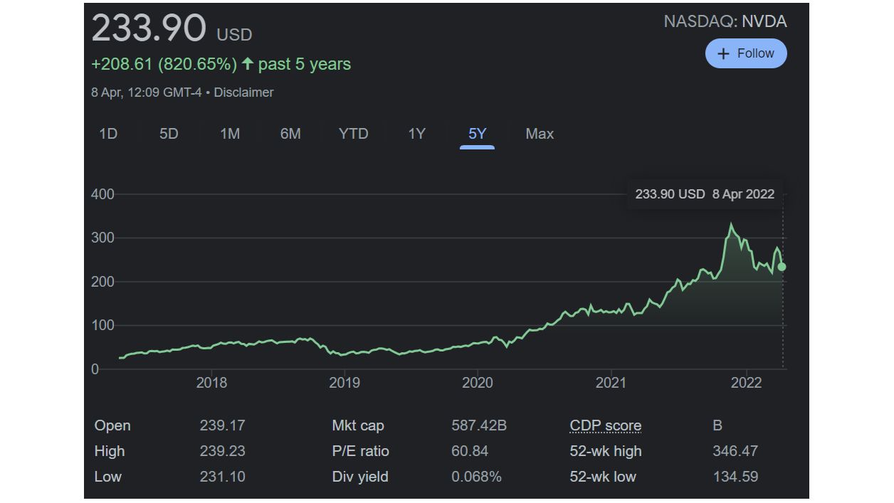 Google share price graph for Nvidia