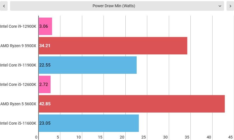 Intel Alder lake benchmarks, both intel core i9-12900K and i5-12600K included.