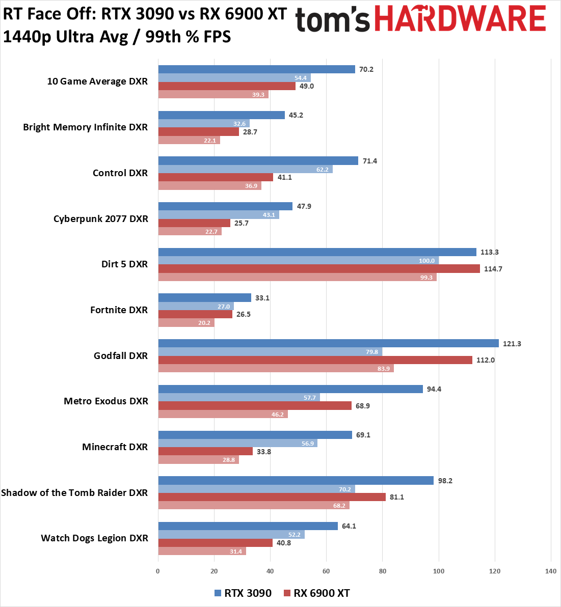 GeForce RTX 3090 vs Radeon RX 6900 XT Face Off With Ray Tracing