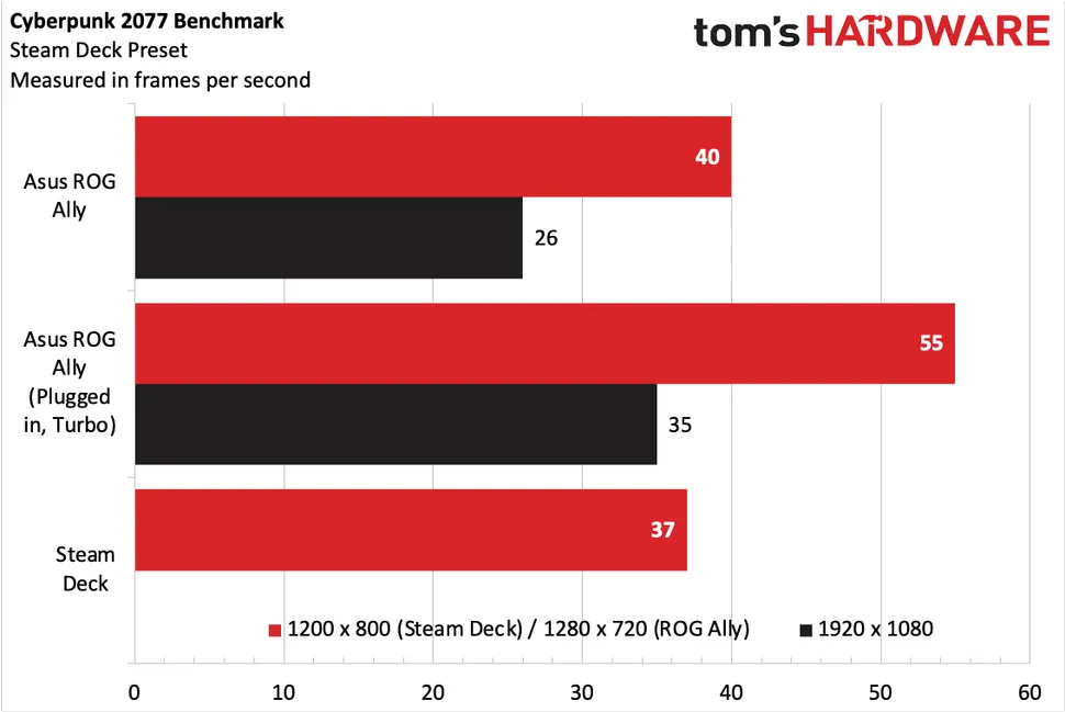 ETA Prime] ROG Ally VS Steam Deck Performance Test And The Best