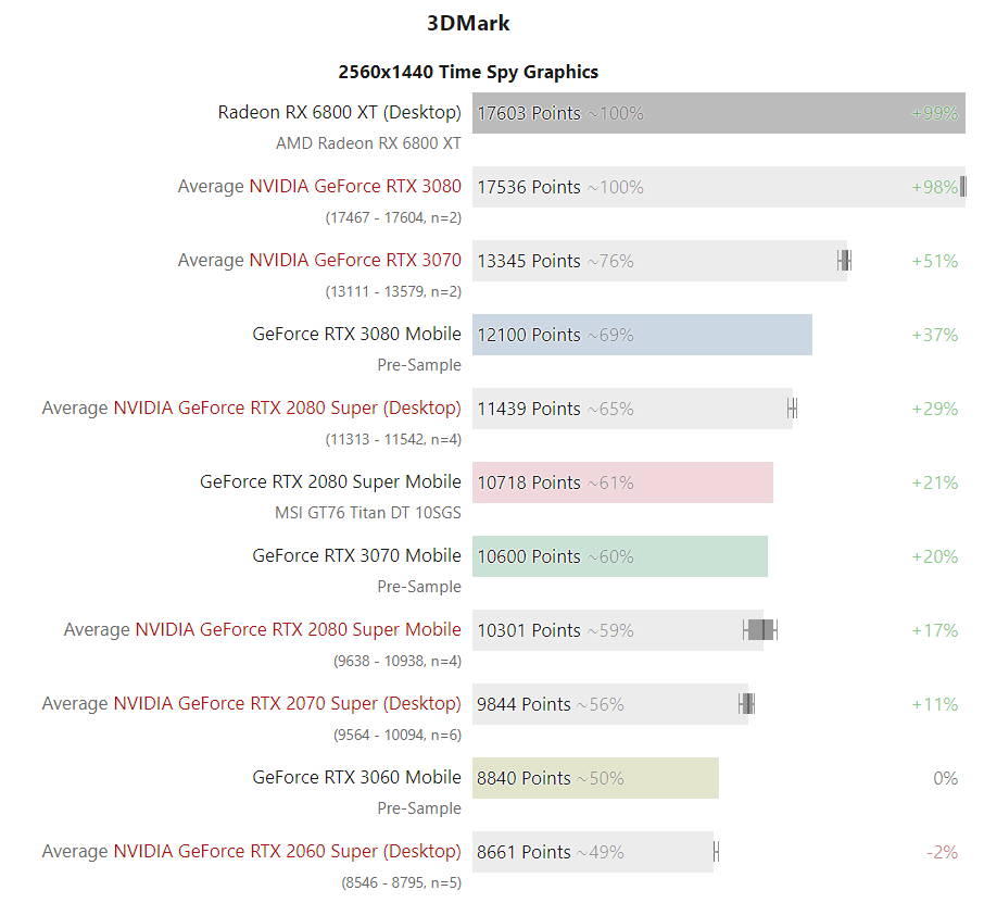 RTX 3000 series mobile GPU benchmark