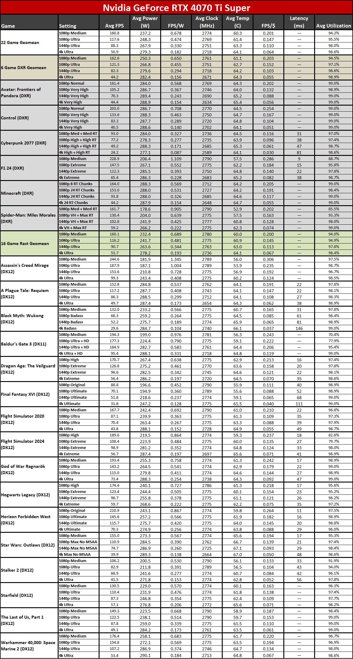 Nvidia GeForce RTX 5070 Ti / Asus RTX 5070 Ti Prime performance charts.