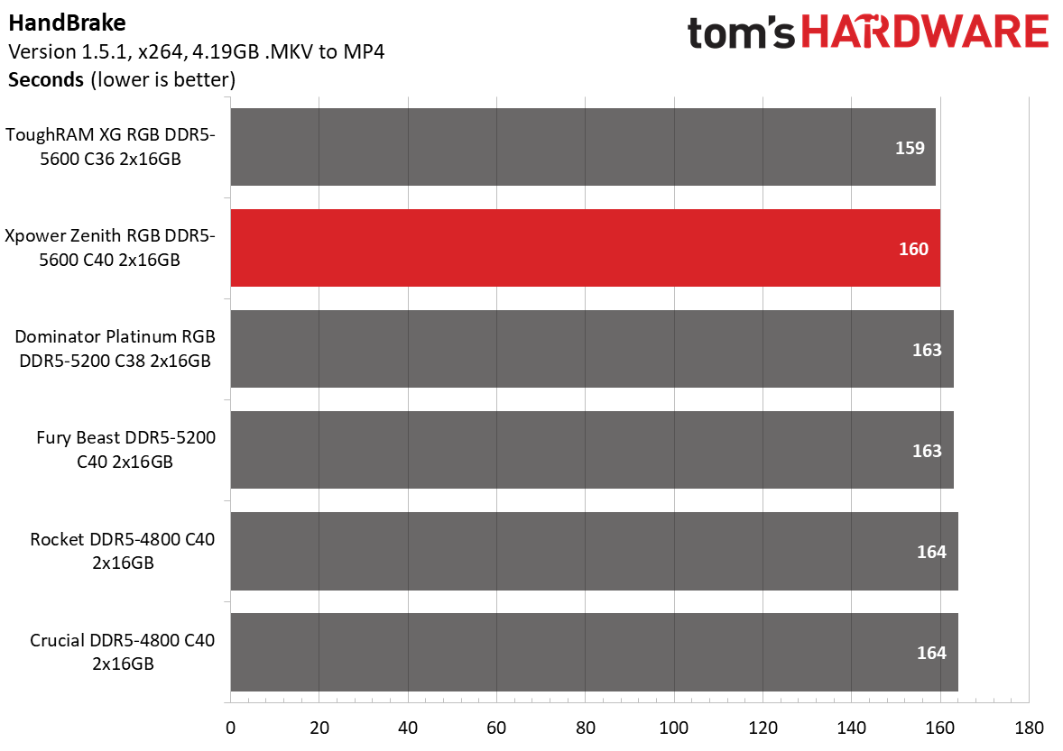 DDR5 Review