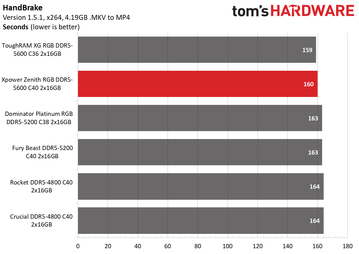 Silicon Power Xpower Zenith RGB DDR5-5600 C40 Review: Big Overclocking ...