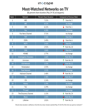Most-watched networks on TV by percent share duration for May 24-30.