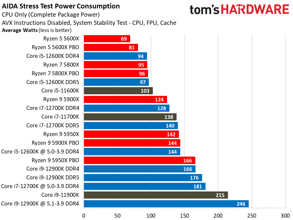 Intel Core i7-12700K Power Consumption