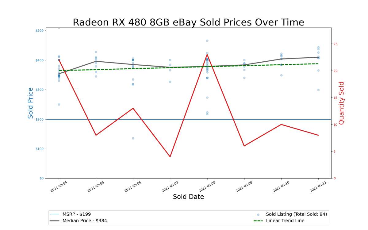 GPU Pricing Index, March 4&ndash;11, 2021
