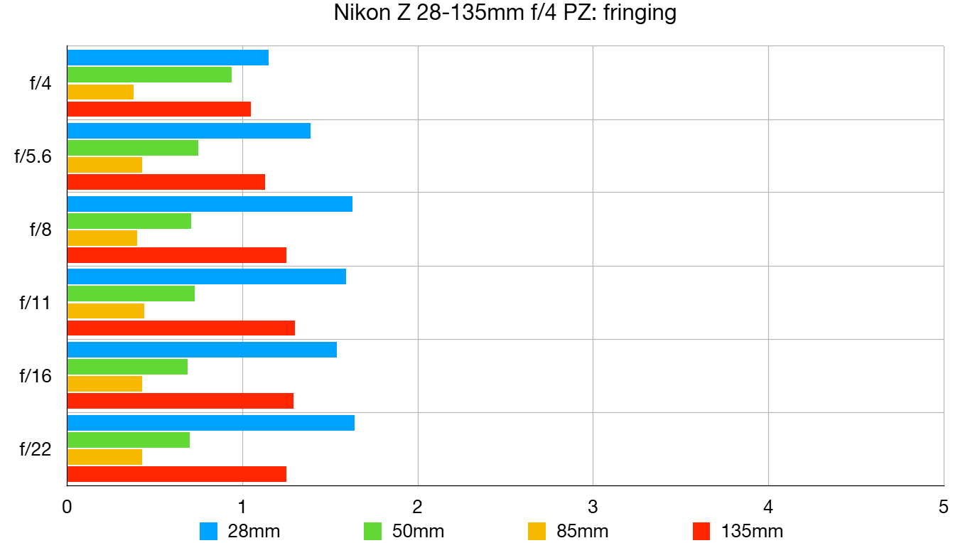 Nikon Z 28-135mm f/4 PZ lab graph