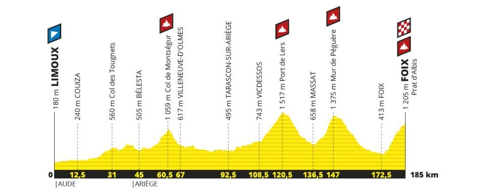 Stage 15 takes the 2019 Tour de France out of the Pyrenees with a finish above Pau