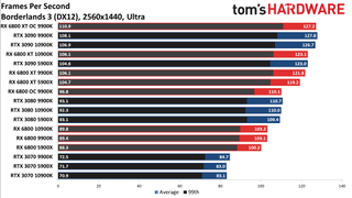 Radeon RX 6800 Series vs. RTX 30-series CPU charts