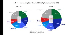 Make in India phone stats