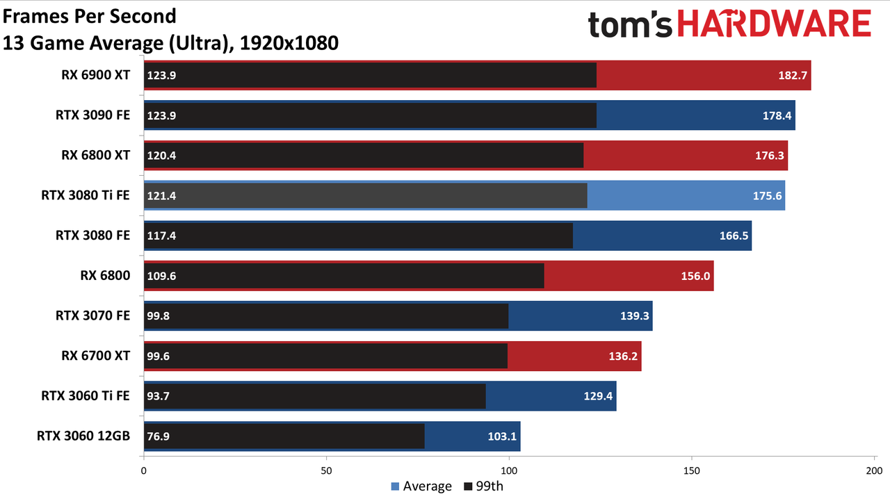 GeForce RTX 3080 Ti standard gaming charts