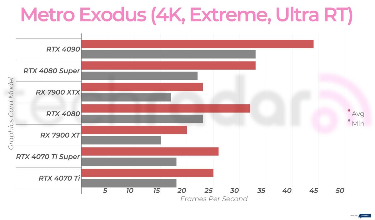 Gaming benchmark results for the Nvidia GeForce RTX 4080 Super