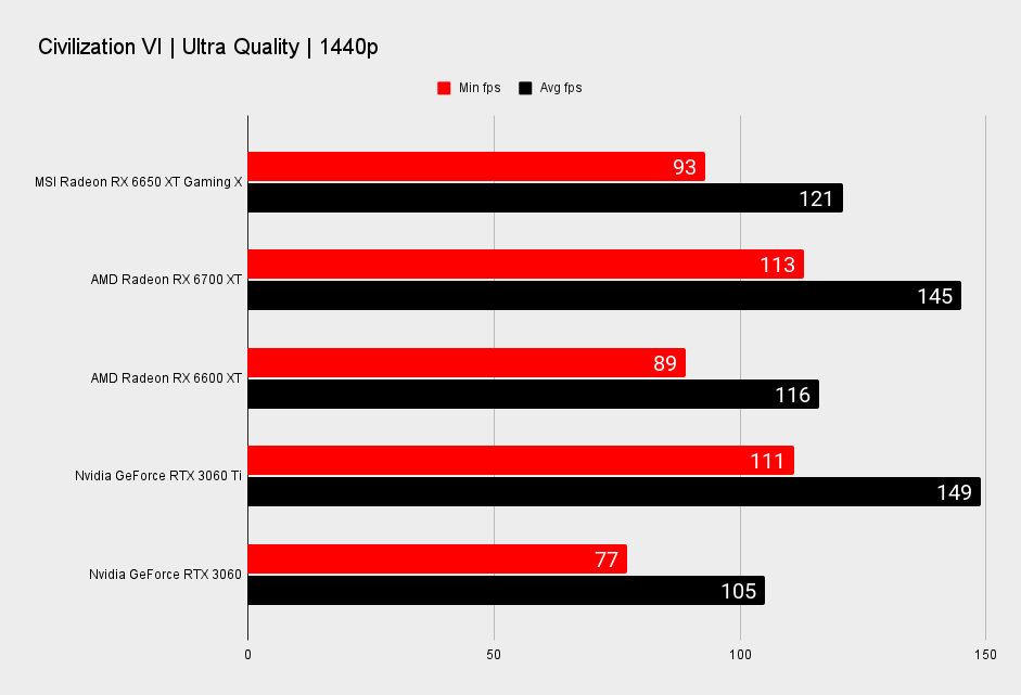 MSI Radeon RX 6650 XT Gaming X benchmarks