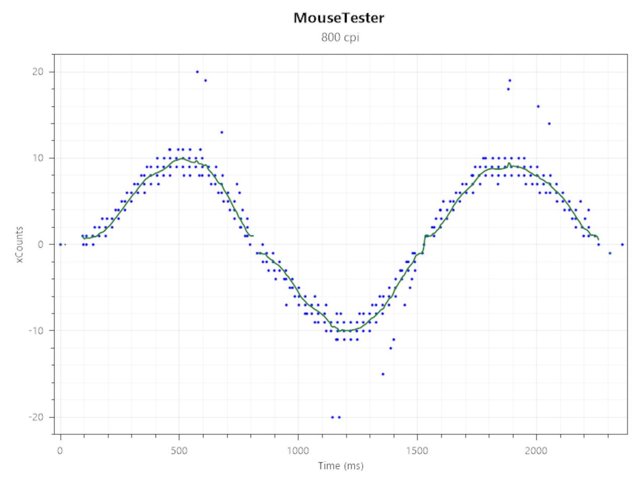 Mouse tracking charts for the Razer Viper V3 Pro gaming mouse