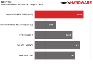 Lenovo ThinkPad T14s