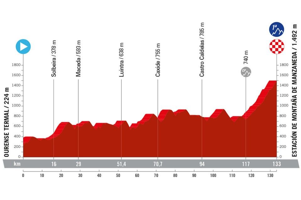 Stage profile of the 2024 Vuelta a Espana