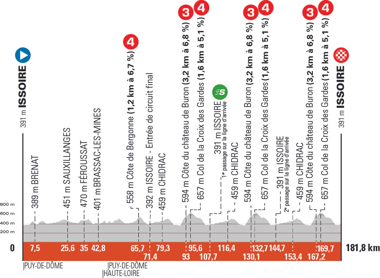 Crit&eacute;rium du Dauphin&eacute; 2021 profiles