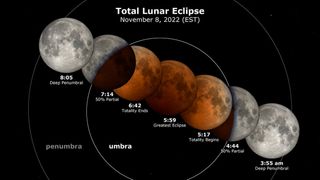 This NASA graphic shows the stages of the total lunar eclipse of Nov. 8, 2022 in Eastern time. 