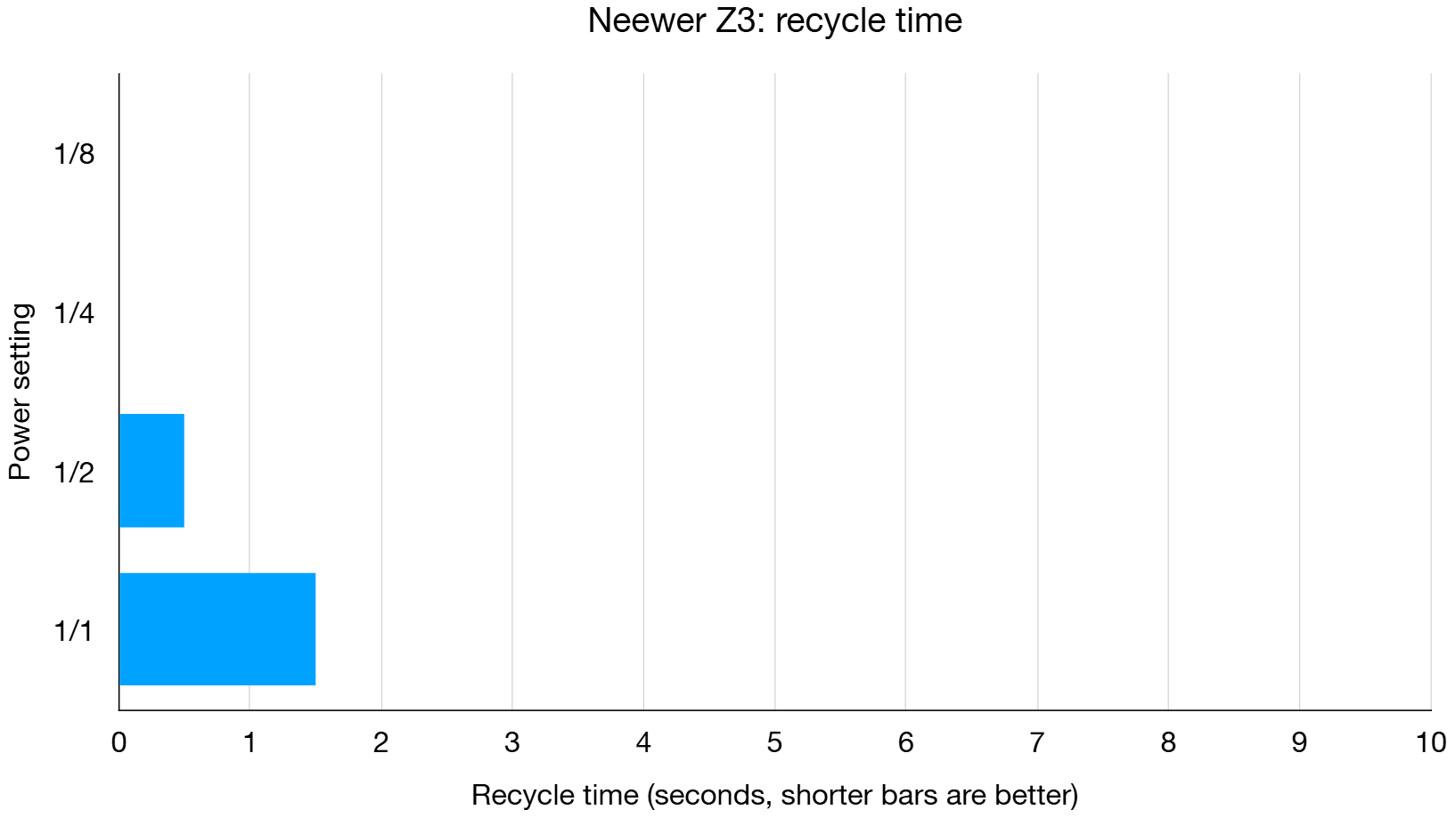 Neewer Z3 100Ws Flash lab graph