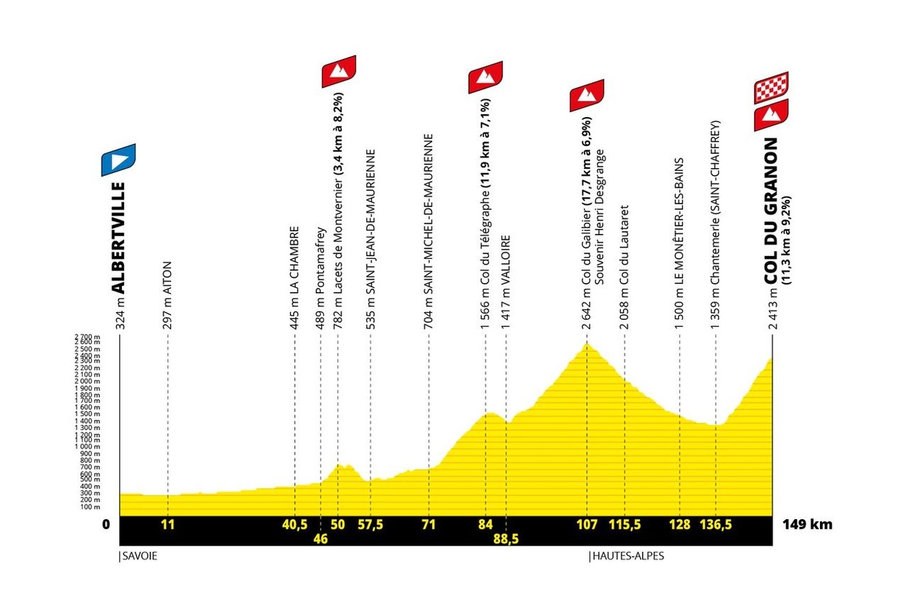 Tour de France 2022 stage 11 profiles