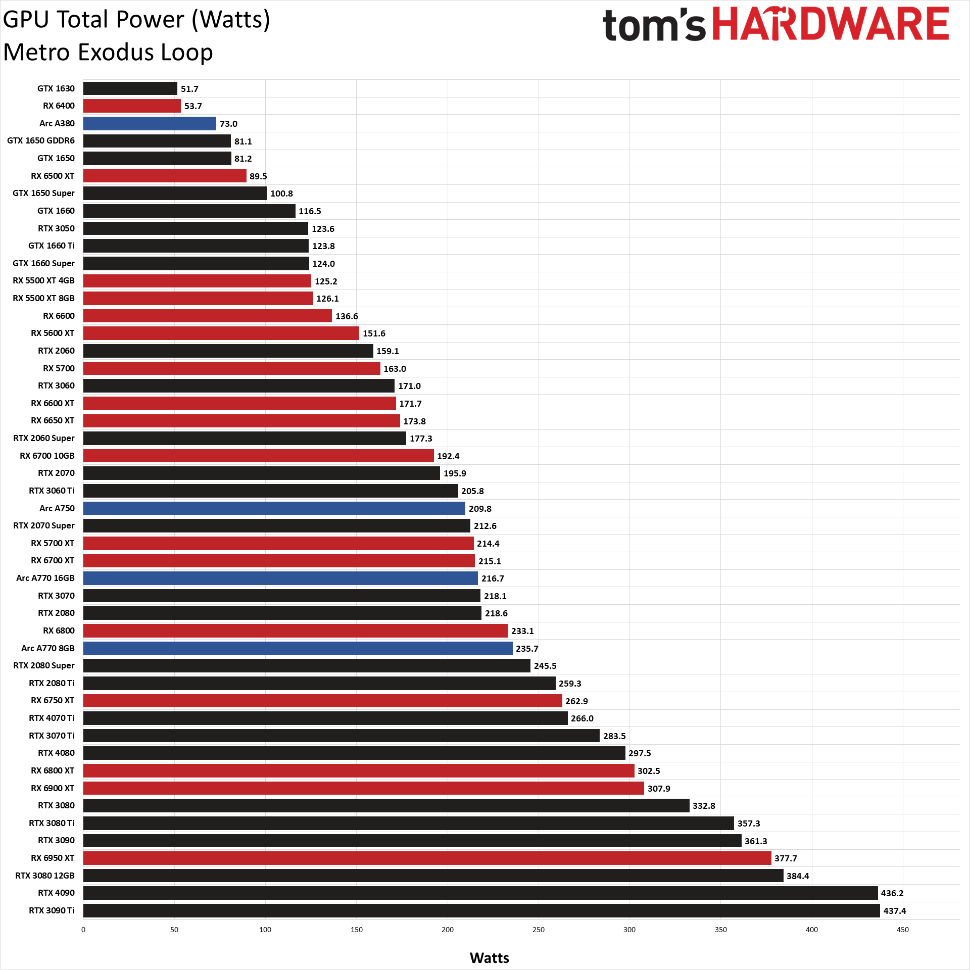 GPU benchmarks hierarchy power, temps, clocks, and fan speed performance charts best graphics cards