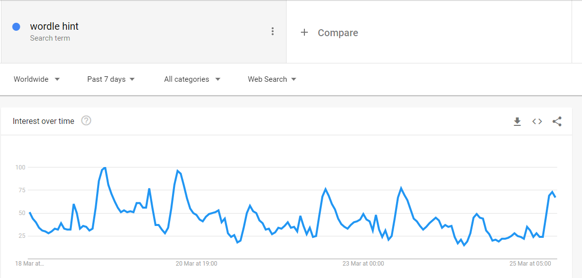 Wordle hint trends data on white background