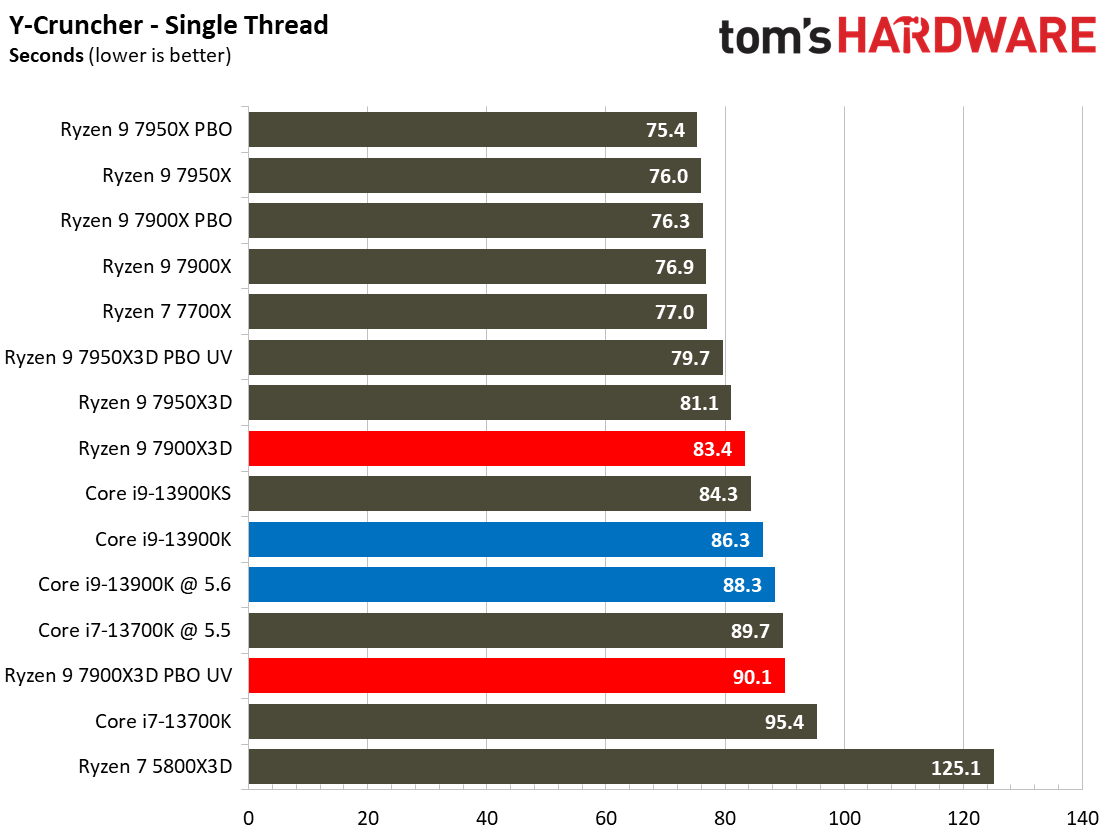 AMD Ryzen 9 7900X3D
