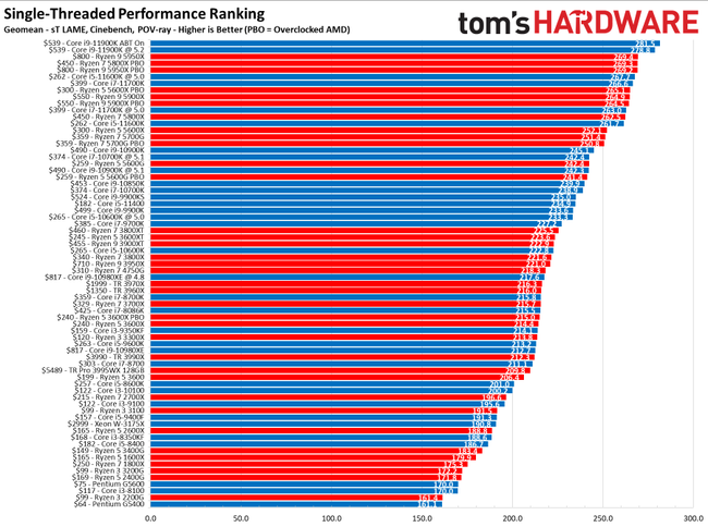 CPU Benchmarks and Hierarchy 2021: Intel and AMD Processor Rankings and ...