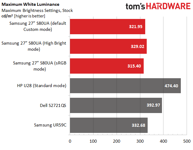 Samsung 27-inch S80UA Review: Colorful USB-C 4K Monitor | Tom's Hardware