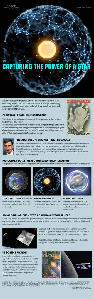 By surrounding their star with swarms of energy-collecting satellites, advanced civilizations could create Dyson spheres. See full infographic