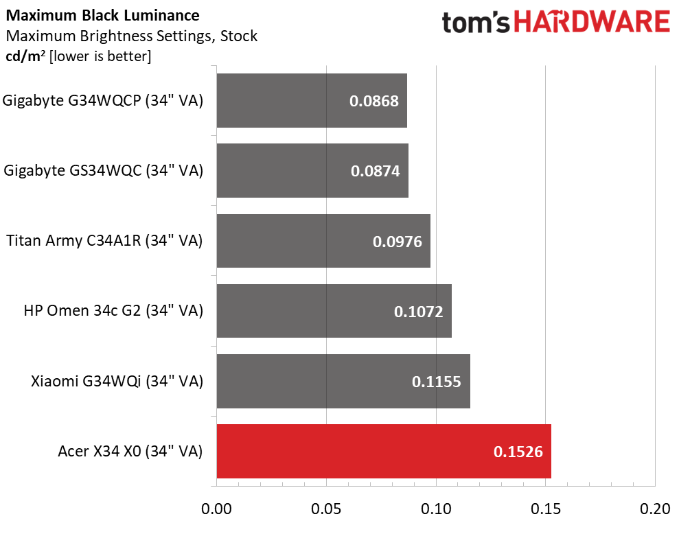 Acer Predator X34 X0