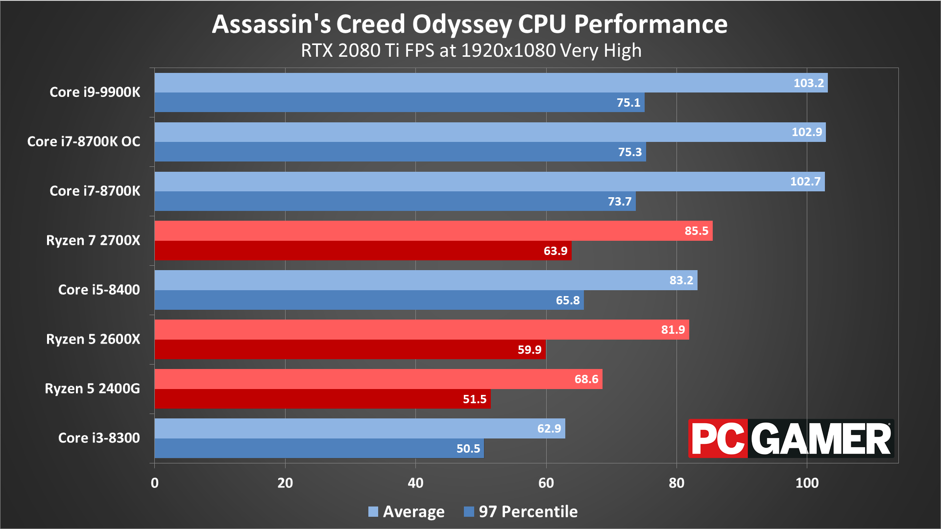 Assassins Creed Odyssey Pc Requirements What Specs You Need For 60 Fps Pc Gamer