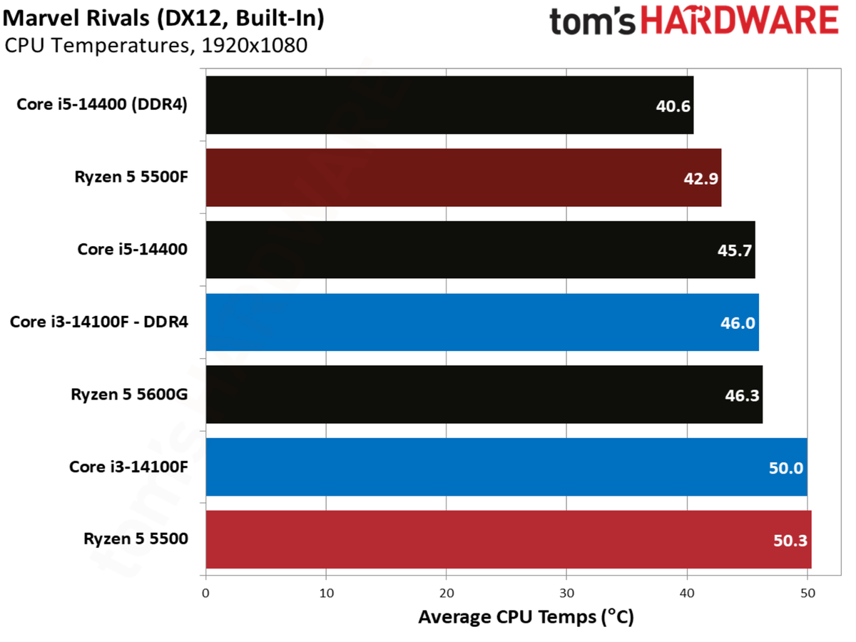 Marvel Rivals benchmarks