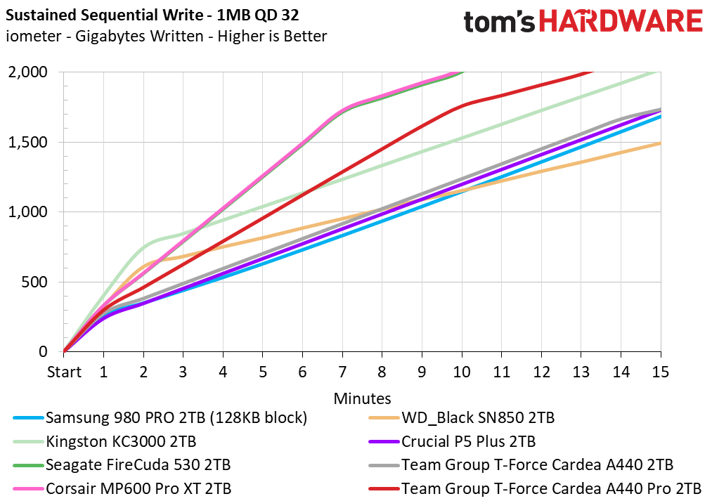 Team Group T-Force Cardea A440 Pro 2TB