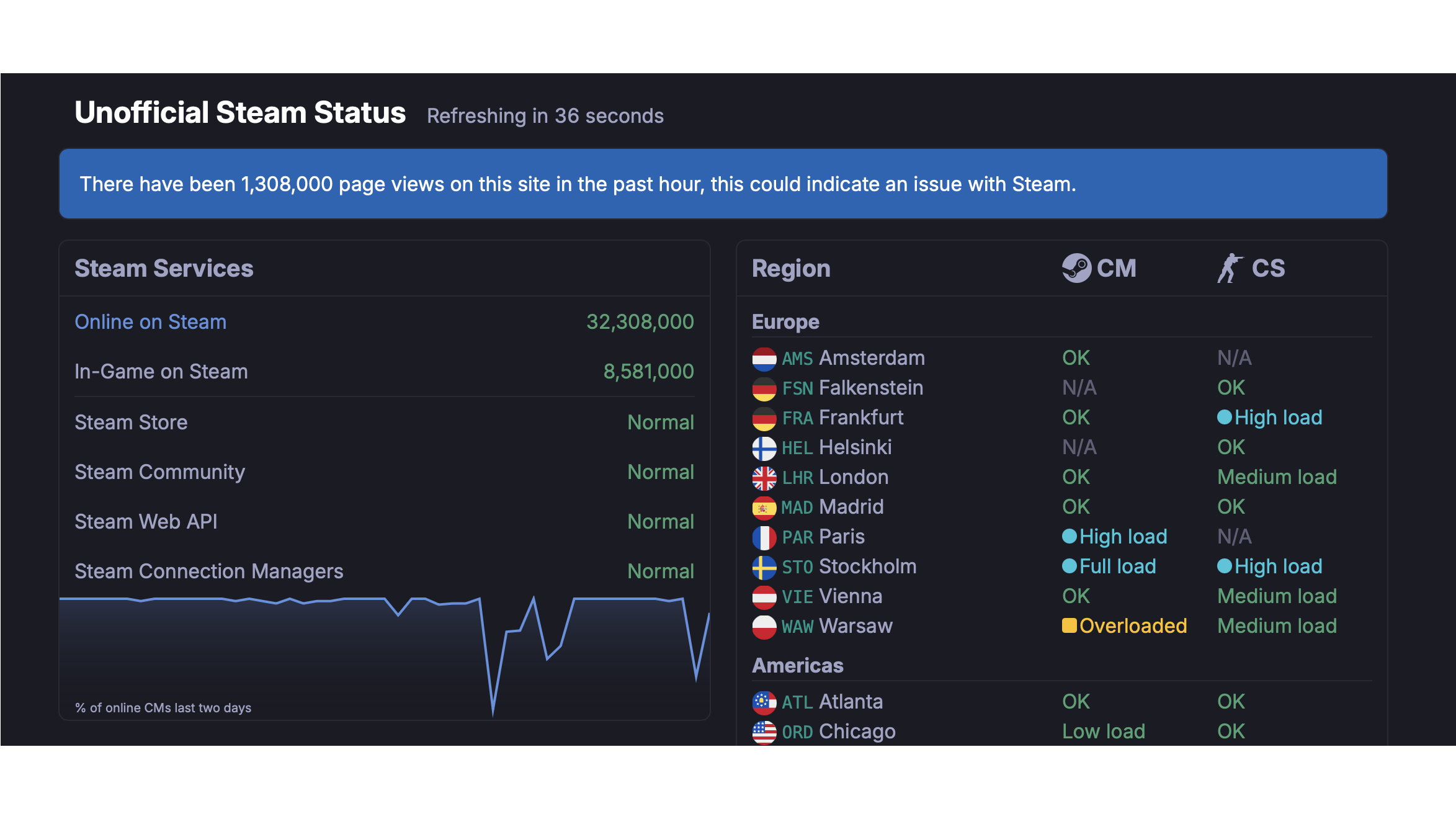 SteamStats as of 1:40 PM ET
