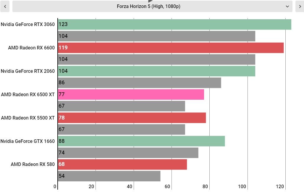 AMD Radeon RX 6500 XT performance