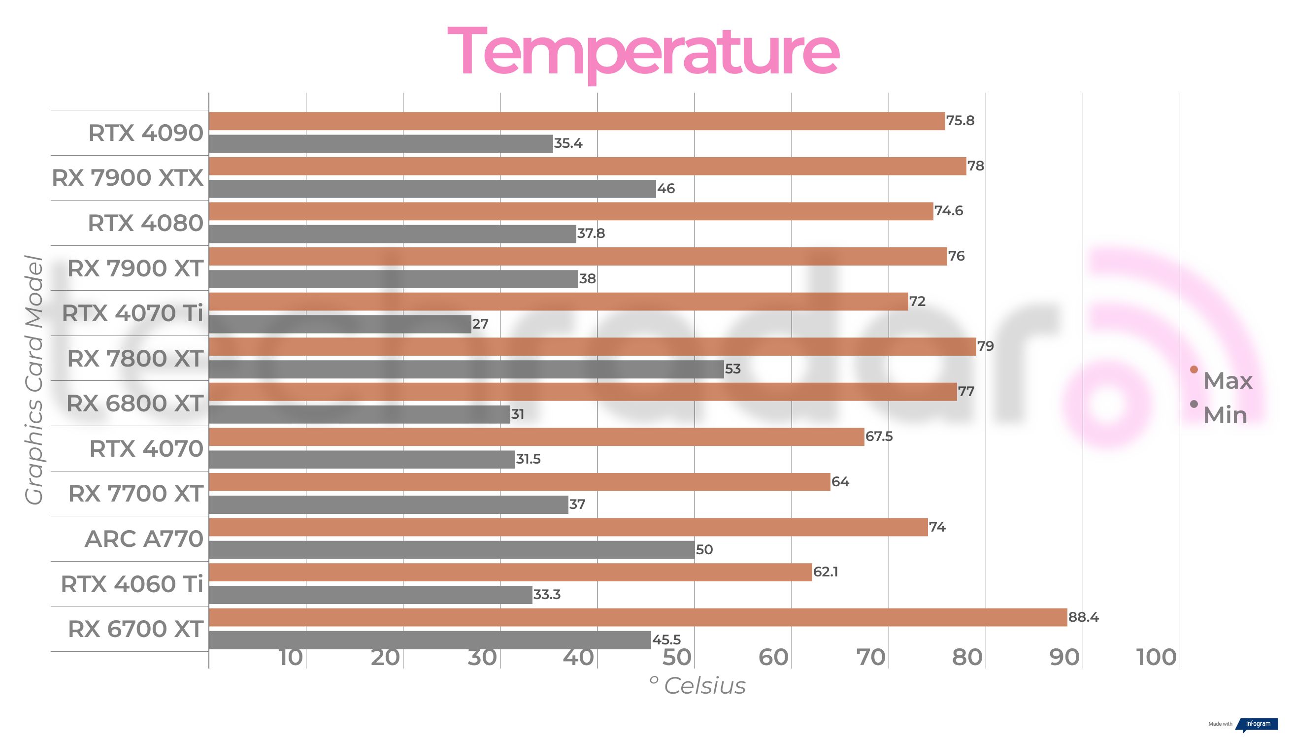 The final average performance benchmark scores for the Intel Arc A770