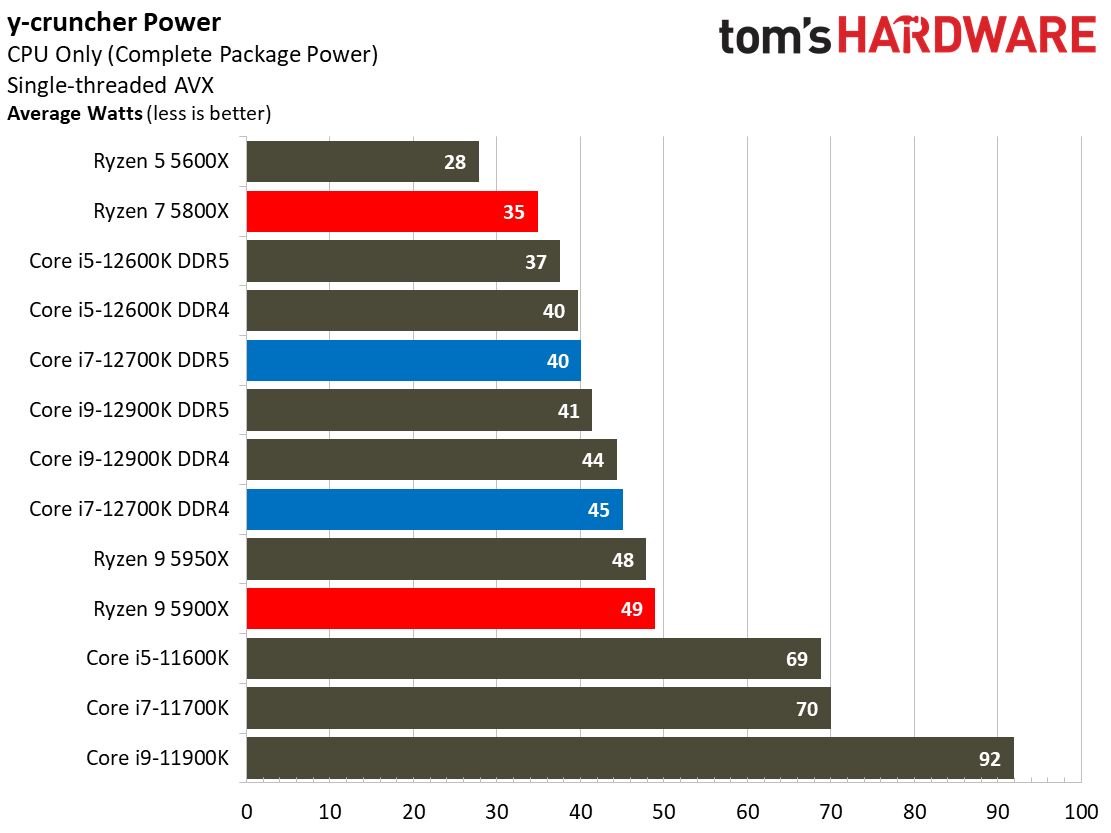 Intel Core i7-12700K Benchmarks