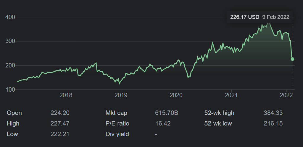 Google share price snapshot for Meta