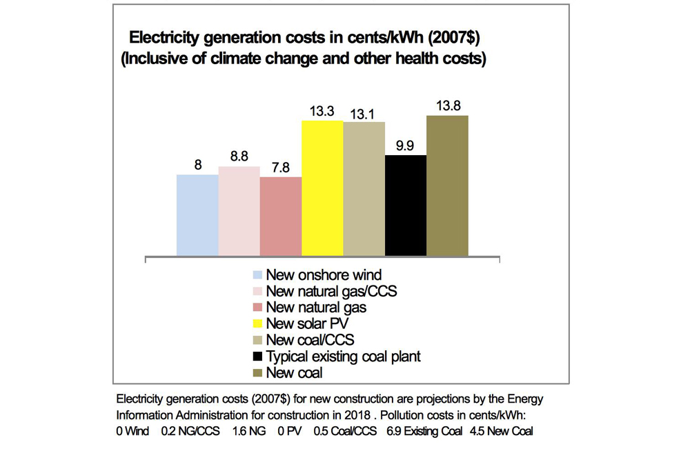 When health costs, including climate change, are included, what consumers spend for energy is different from what most people expect.