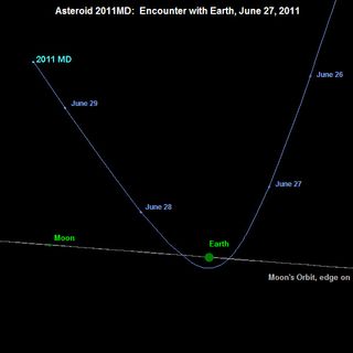 Asteroid 2011 MD Earth flyby diagram for June 27, 2011