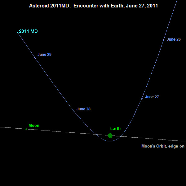 Asteroid 2011 MD Earth flyby diagram for June 27, 2011