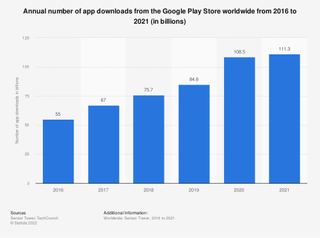 Statistic: Annual number of app downloads from the Google Play Store worldwide from 2016 to 2020 (in billions) | Statista