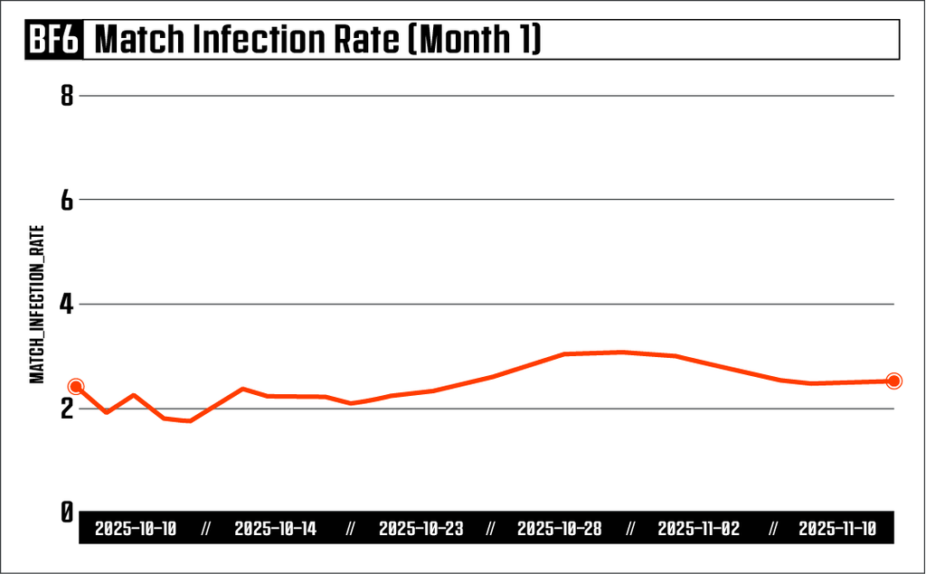 Match Infection Rate (MIR) statistics for cheating in Battlefield 6.