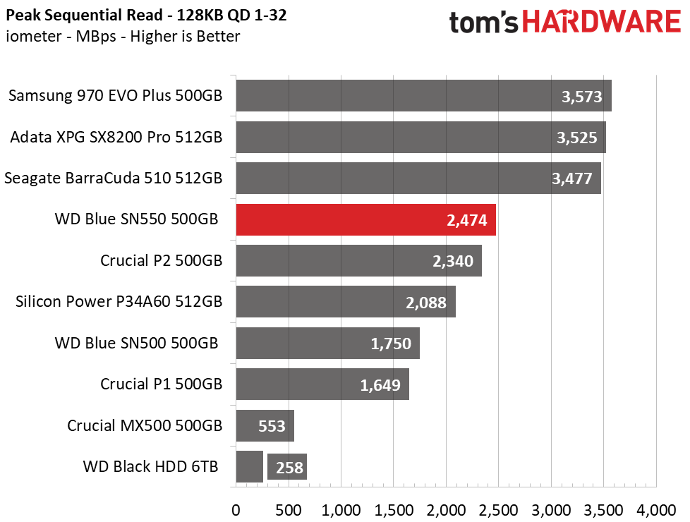 WD Blue SN550 SSD (500GB)