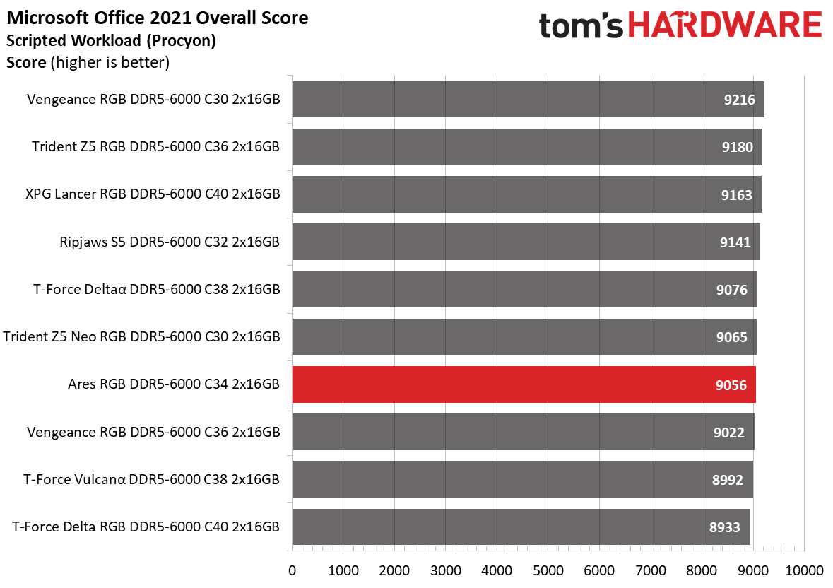 DDR5 Review