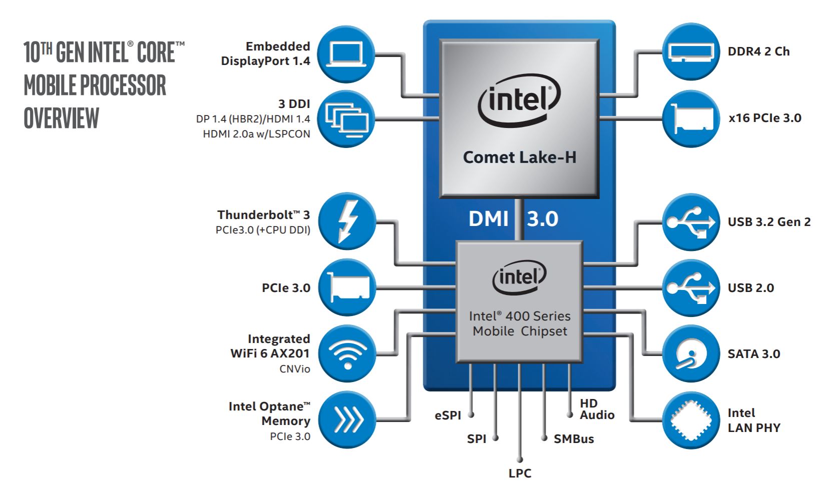 Intel 10th Gen H-Series mobile processors